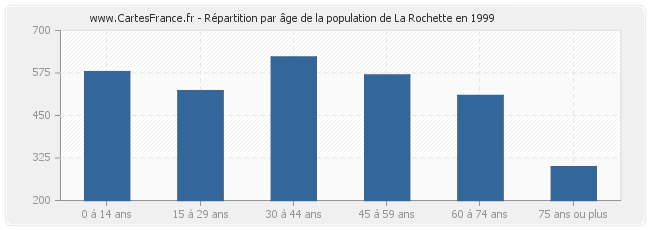 Répartition par âge de la population de La Rochette en 1999